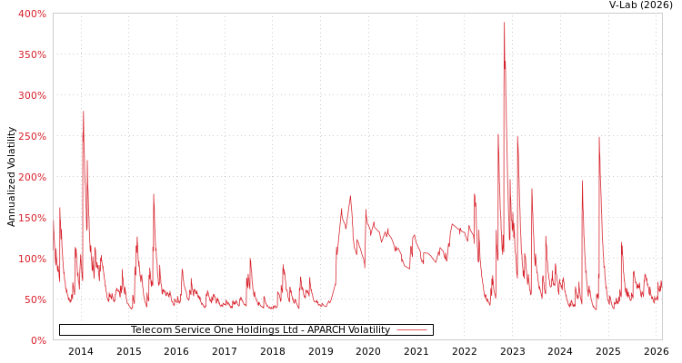 graph of Telecom Service One Holdings Ltd APARCH