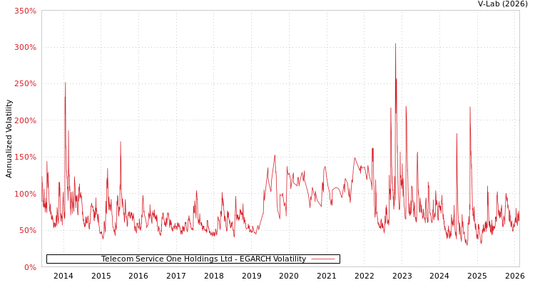 graph of Telecom Service One Holdings Ltd EGARCH