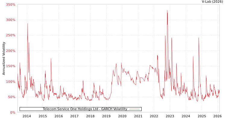 graph of Telecom Service One Holdings Ltd GARCH
