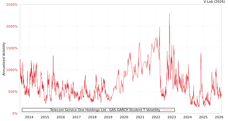 graph of Telecom Service One Holdings Ltd GAS-GARCH-T