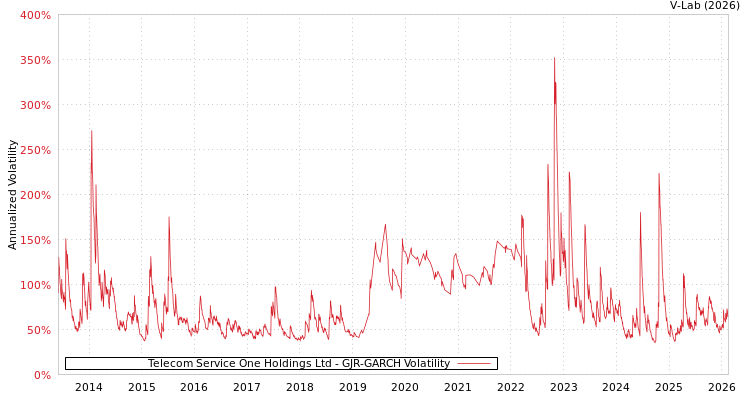 graph of Telecom Service One Holdings Ltd GJR-GARCH