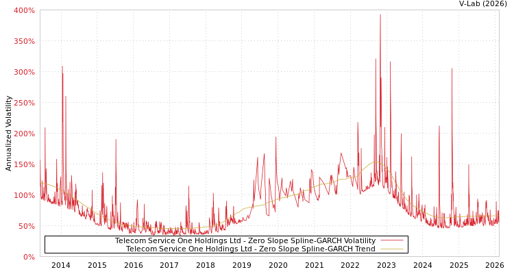 graph of Telecom Service One Holdings Ltd S0GARCH
