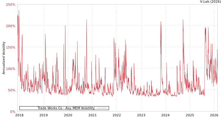 graph of Trade Works Co AMEM