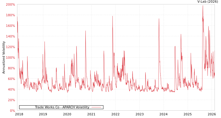 graph of Trade Works Co APARCH