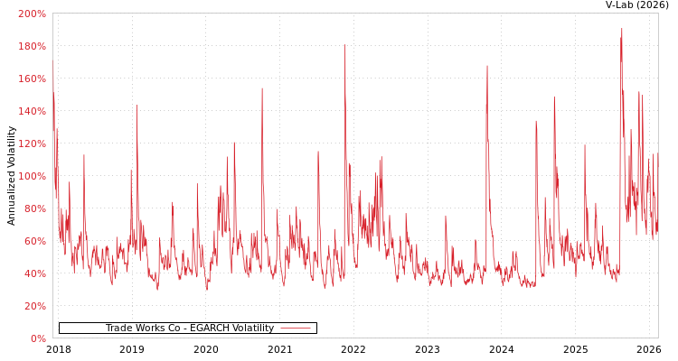 graph of Trade Works Co EGARCH