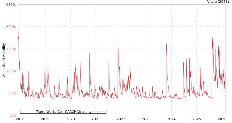 graph of Trade Works Co GARCH