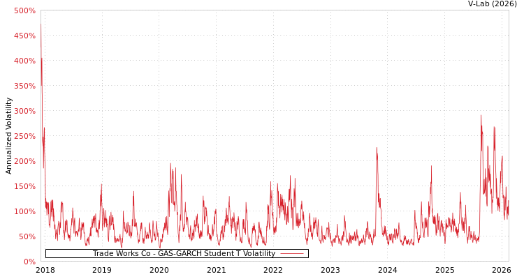 graph of Trade Works Co GAS-GARCH-T