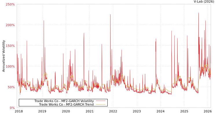 graph of Trade Works Co MF2-GARCH
