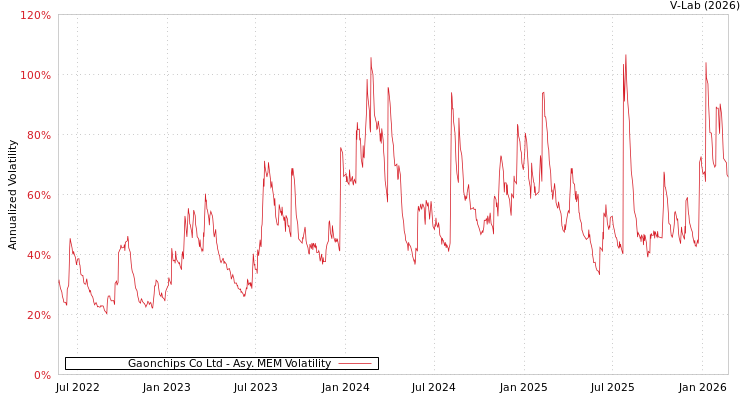graph of Gaonchips Co Ltd AMEM