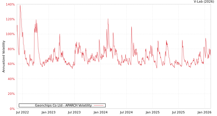 graph of Gaonchips Co Ltd APARCH