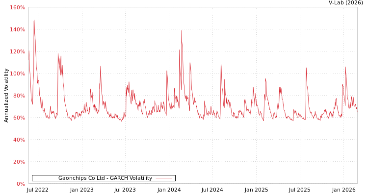 graph of Gaonchips Co Ltd GARCH