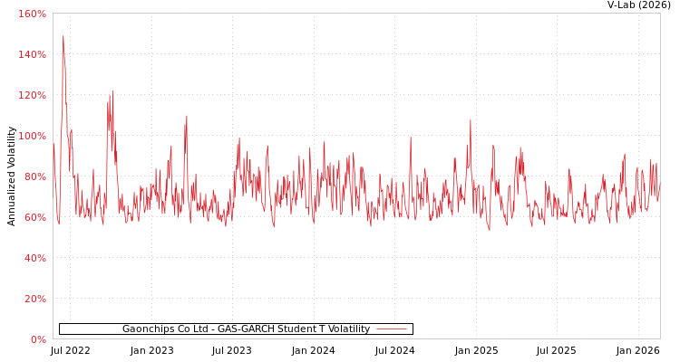 graph of Gaonchips Co Ltd GAS-GARCH-T
