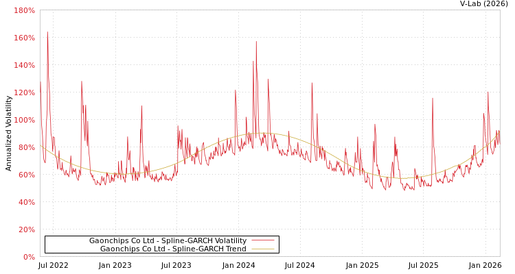 graph of Gaonchips Co Ltd SGARCH