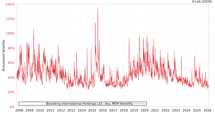 graph of Bosideng International Holdings Ltd AMEM