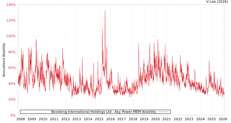 graph of Bosideng International Holdings Ltd APMEM