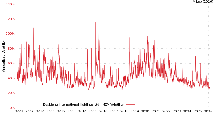 graph of Bosideng International Holdings Ltd MEM