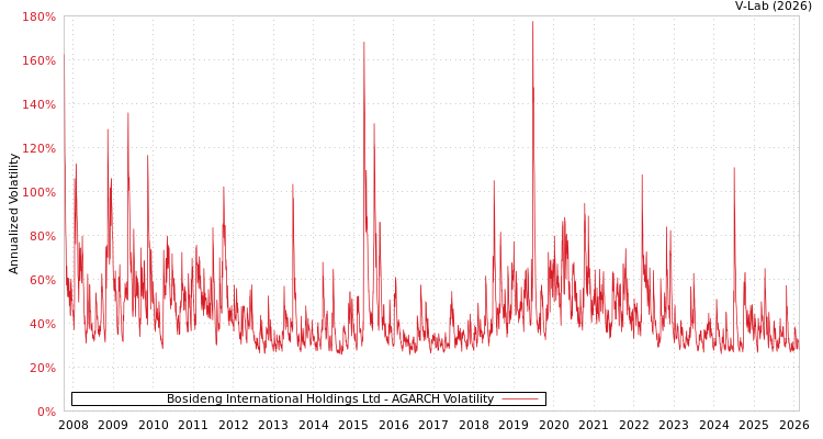 graph of Bosideng International Holdings Ltd AGARCH