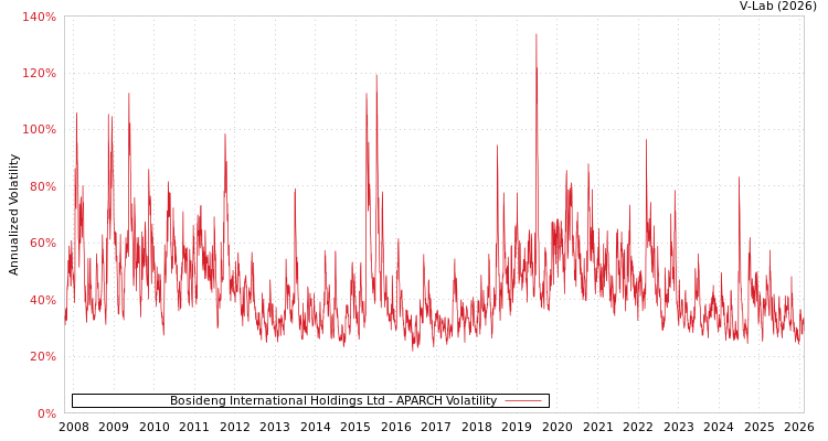graph of Bosideng International Holdings Ltd APARCH