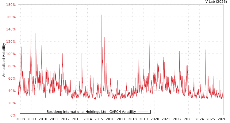 graph of Bosideng International Holdings Ltd GARCH
