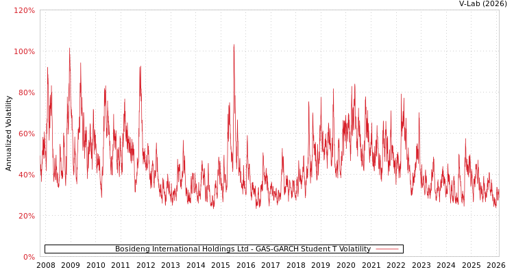 graph of Bosideng International Holdings Ltd GAS-GARCH-T