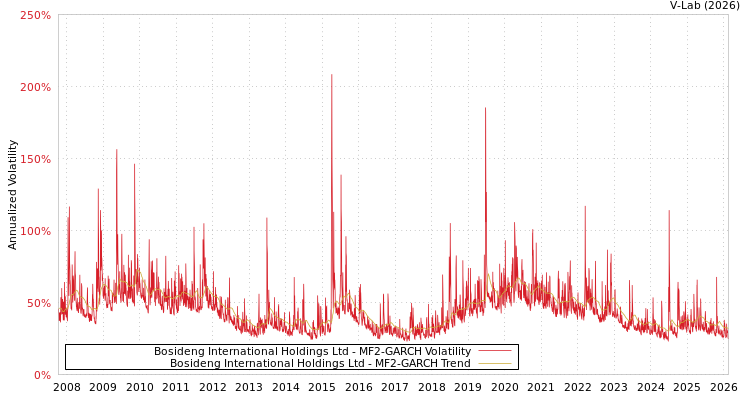 graph of Bosideng International Holdings Ltd MF2-GARCH