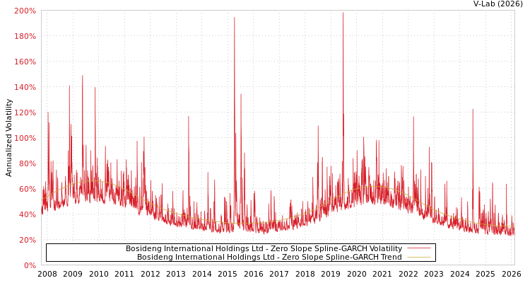 graph of Bosideng International Holdings Ltd S0GARCH