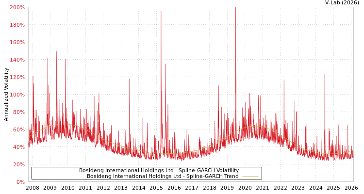 graph of Bosideng International Holdings Ltd SGARCH