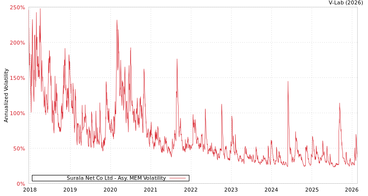 graph of Surala Net Co Ltd AMEM