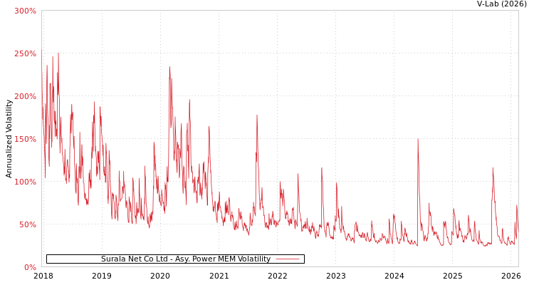 graph of Surala Net Co Ltd APMEM