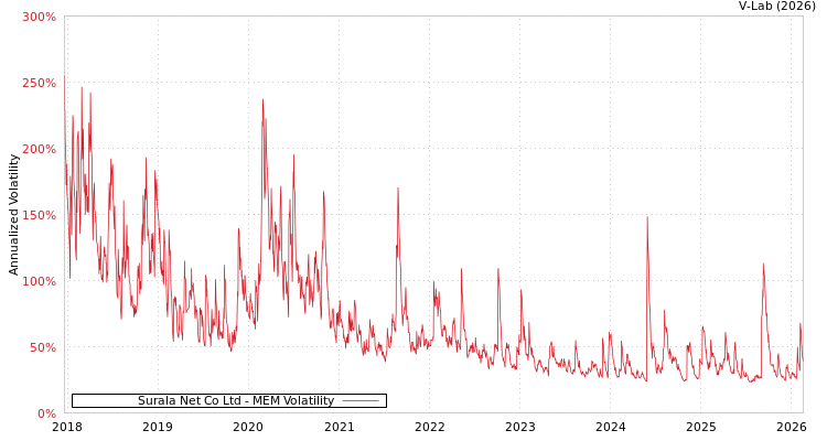 graph of Surala Net Co Ltd MEM