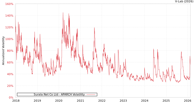 graph of Surala Net Co Ltd APARCH