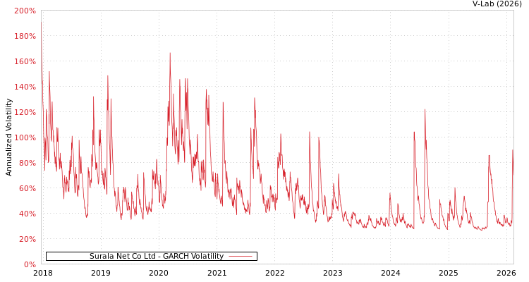 graph of Surala Net Co Ltd GARCH