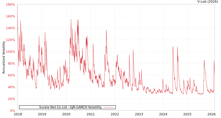 graph of Surala Net Co Ltd GJR-GARCH