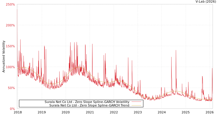 graph of Surala Net Co Ltd S0GARCH