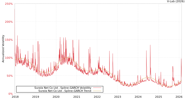 graph of Surala Net Co Ltd SGARCH