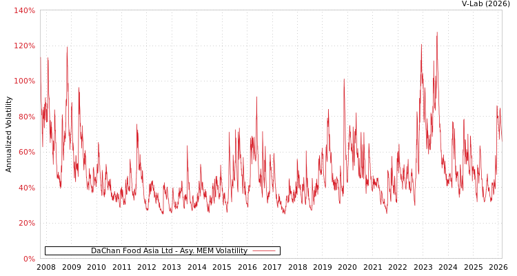 graph of DaChan Food Asia Ltd AMEM