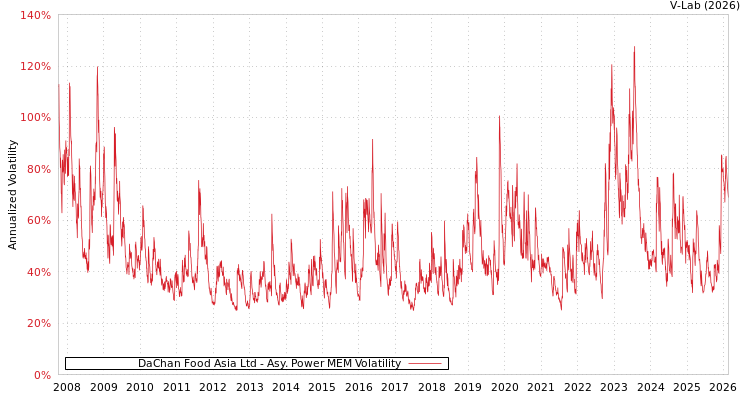 graph of DaChan Food Asia Ltd APMEM