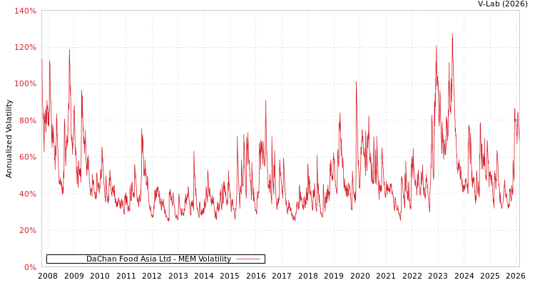 graph of DaChan Food Asia Ltd MEM
