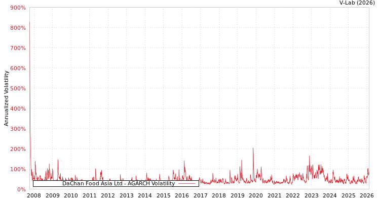 graph of DaChan Food Asia Ltd AGARCH