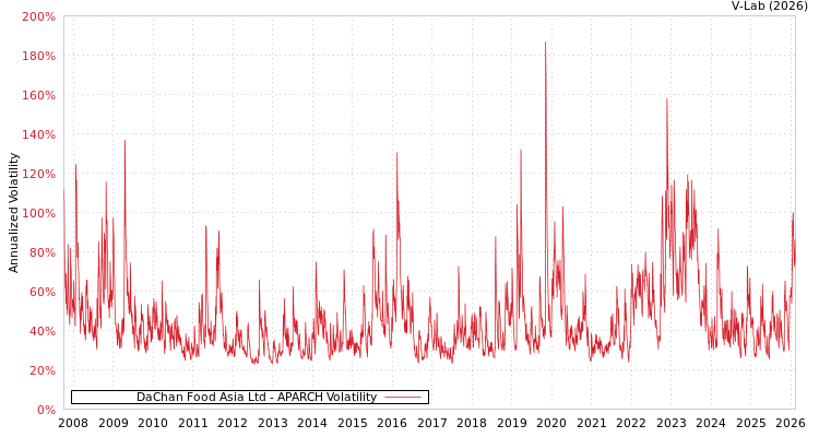 graph of DaChan Food Asia Ltd APARCH