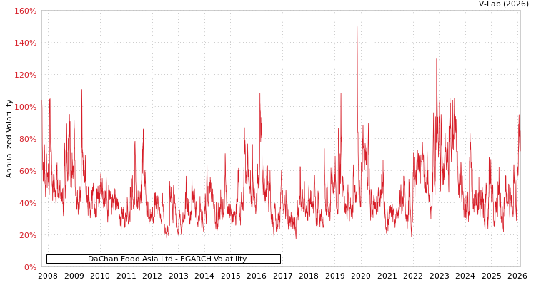 graph of DaChan Food Asia Ltd EGARCH