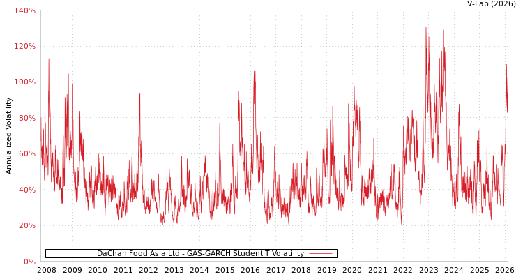 graph of DaChan Food Asia Ltd GAS-GARCH-T