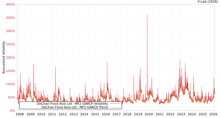 graph of DaChan Food Asia Ltd MF2-GARCH