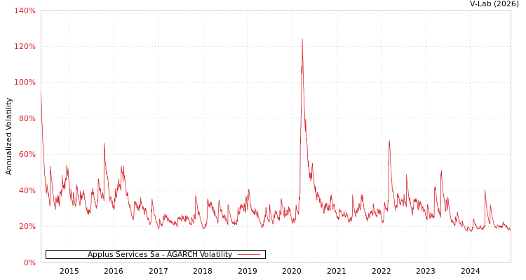 graph of Applus Services Sa AGARCH