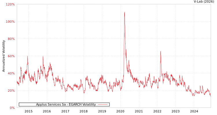 graph of Applus Services Sa EGARCH