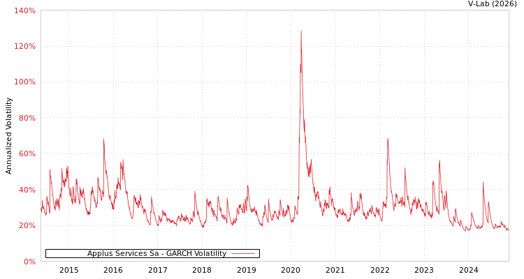 graph of Applus Services Sa GARCH