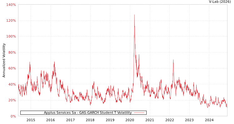 graph of Applus Services Sa GAS-GARCH-T