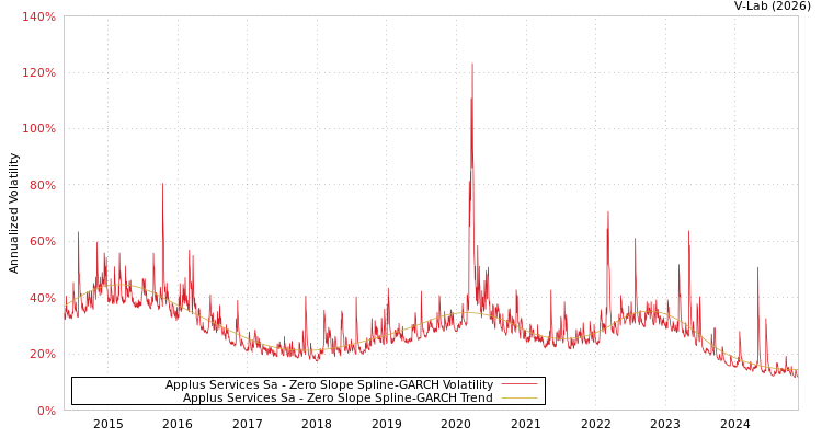 graph of Applus Services Sa S0GARCH