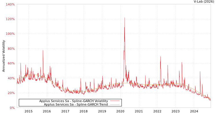 graph of Applus Services Sa SGARCH