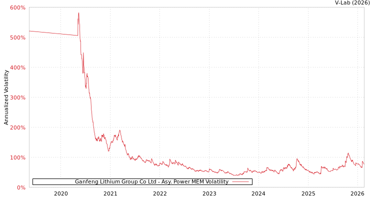 graph of Ganfeng Lithium Group Co Ltd APMEM